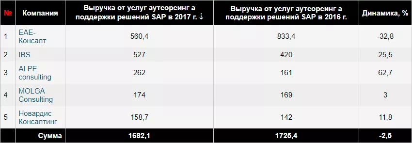 Выручка компаний от услуг по аутсорсингу поддержки SAP за 2016-2017 Выручка компаний от услуг по аутсорсингу поддержки SAP за 2016-2017