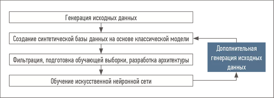 Последовательность разработки суррогатной модели