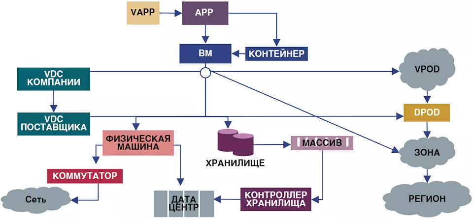 Виртуальный ЦОД как цепочка поставки