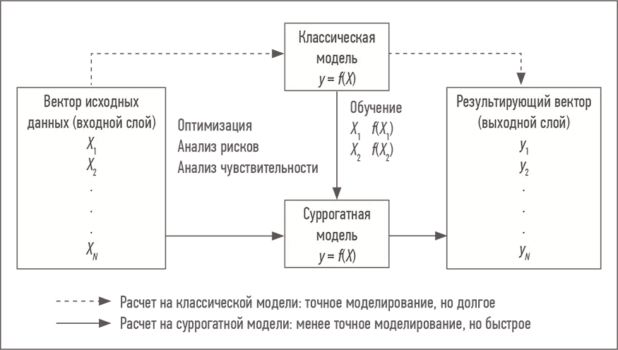 Блок-схема использования суррогатных моделей