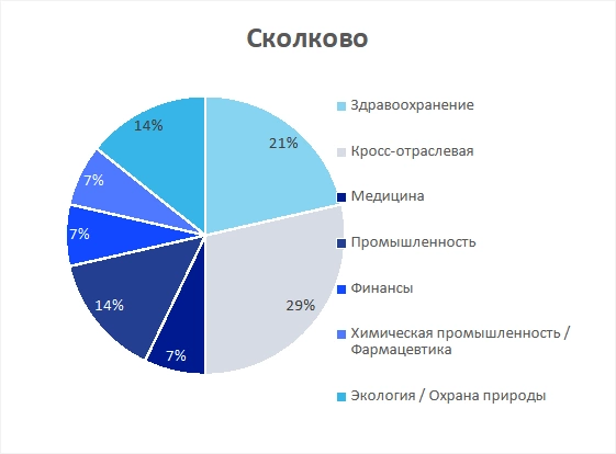 Сколково