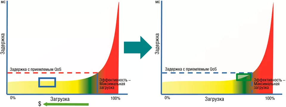 График зависимости задержки в обслуживании от загрузки ресурса