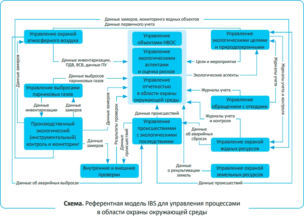 Референтная модель IBS для управления процессами в области охраны окружающей среды