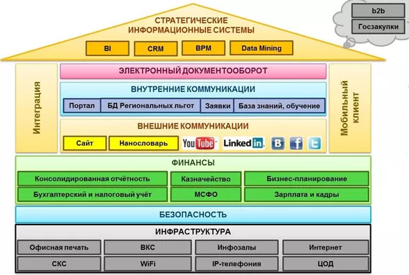 «Роснано»: Целевую архитектуру ИТ можно представить в виде «домика»; лучше заниматься оптимизацией каждого уровня, а не надстраивать новые блоки