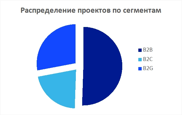 Распределение проектов по сегментам