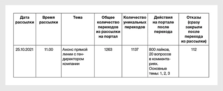Анализ email-рассылки