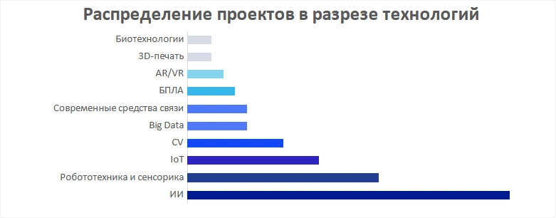 Технологии