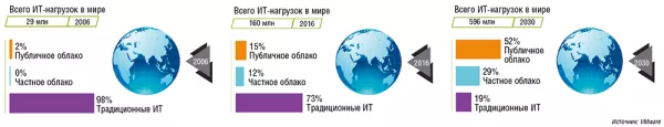 Облака как основной «формат» ИТ в цифровой экономике