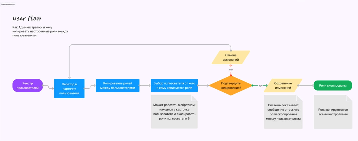 User flow-схема