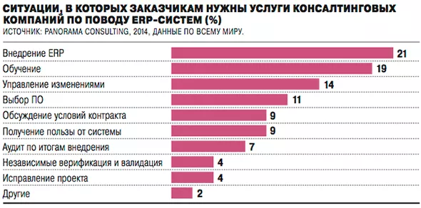 Ситуации, в которых заказчикам нужны услуги консалтинговых компаний по поводу ERP-систем
