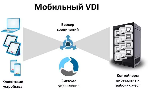 Мобильный VDI Мобильный VDI