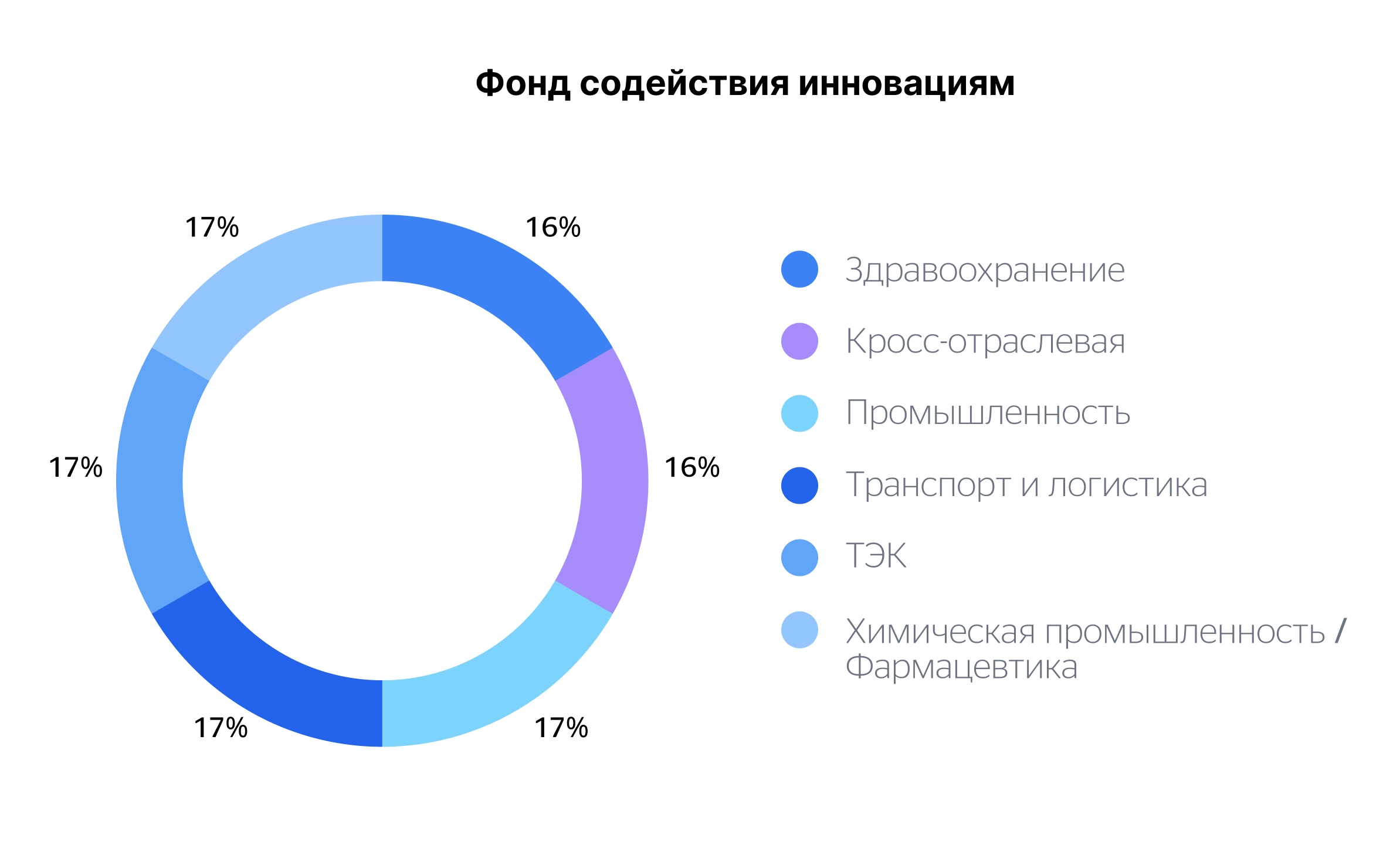 Фонд содействия инновациям