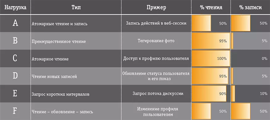 Комплект нагрузок Yahoo! Cloud Services Benchmark