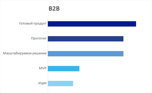 B2B