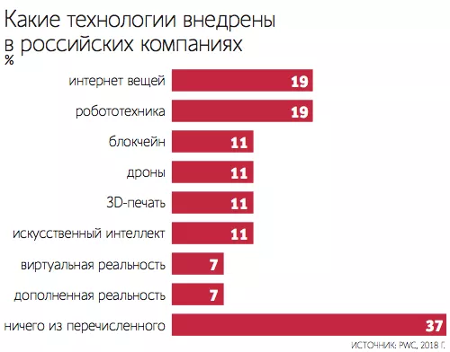 Почему российским директорам не нужны прорывные технологии