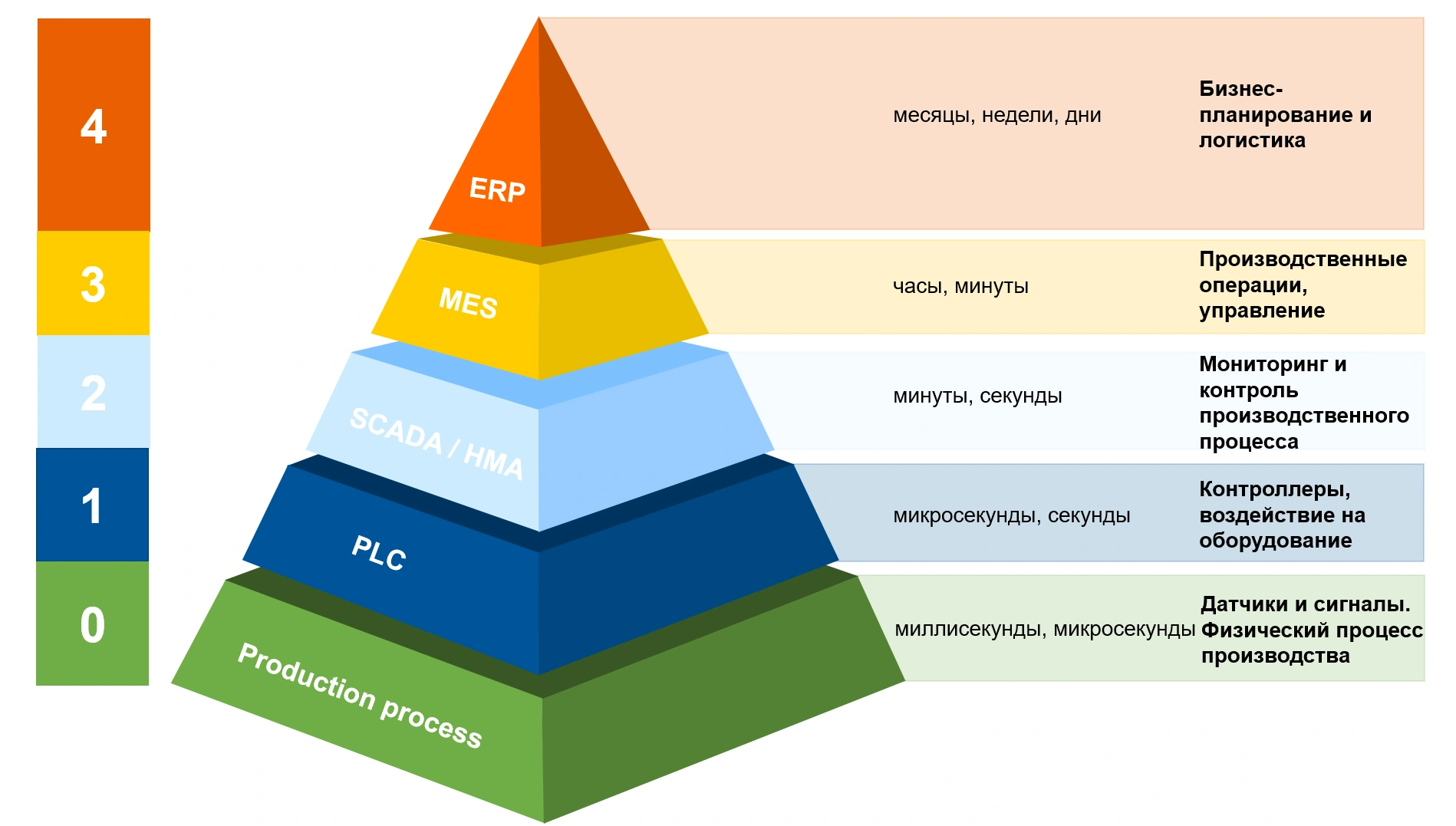 Иерархическая модель управления предприятием