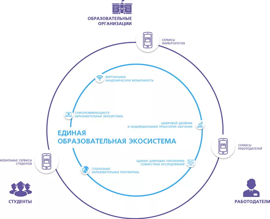 Цифровая образовательная экосистема