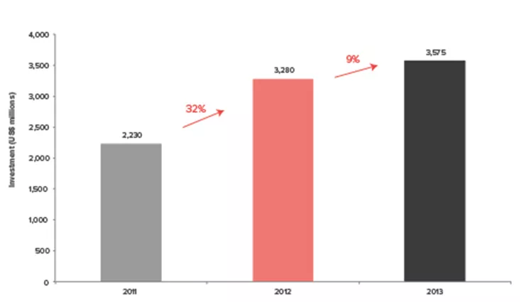 Инвестиции в дата-центры России с 2011 по 2013