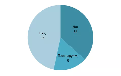 Используете ли вы технологии больших данных?