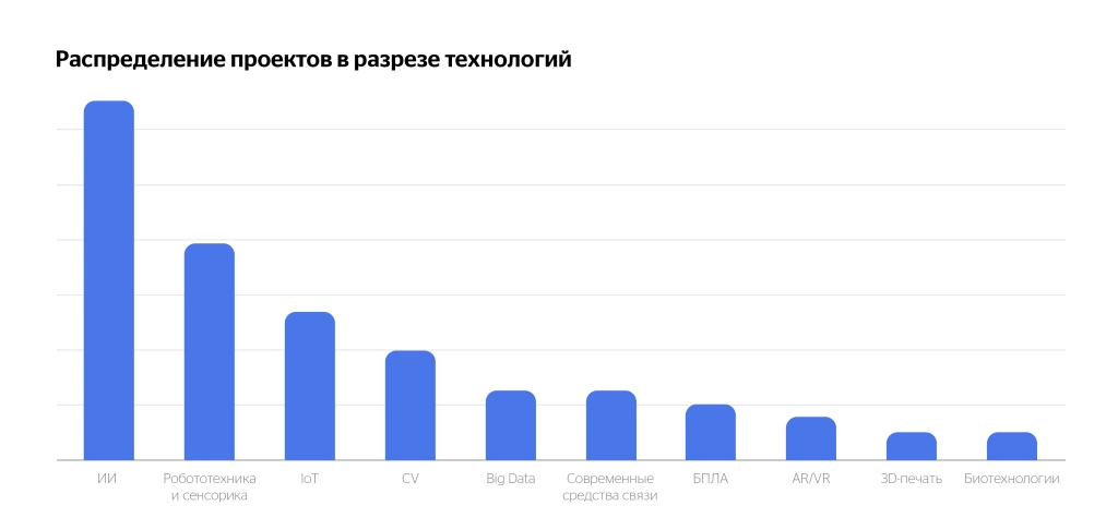 Распределение проектов в разрезе технологий