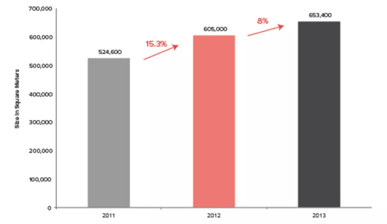 Площадь автозалов в России с 2011 по 2013