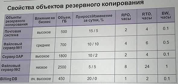 cвойства объектов резервного копирования