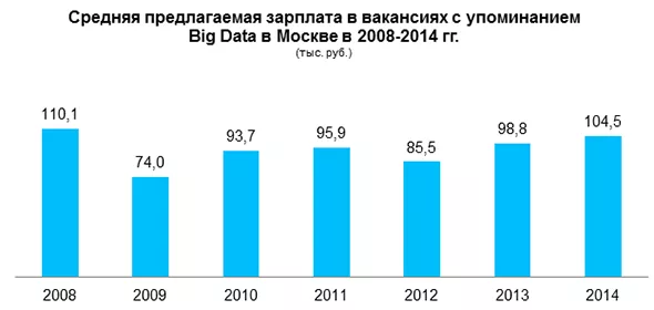 Средняя предполагаемая зарплата в вакансиях с упоминанием Big Data в Москве