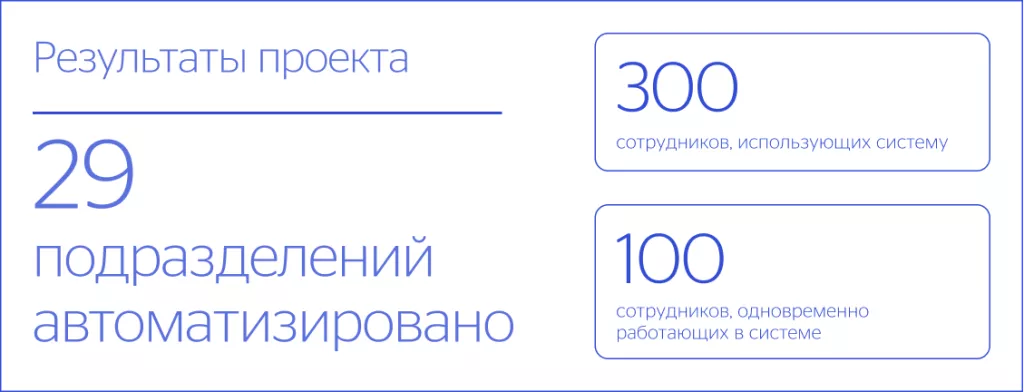 Результаты проекта по автоматизации производственно-логистического контура