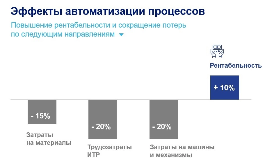 Эффекты автоматизации процессов