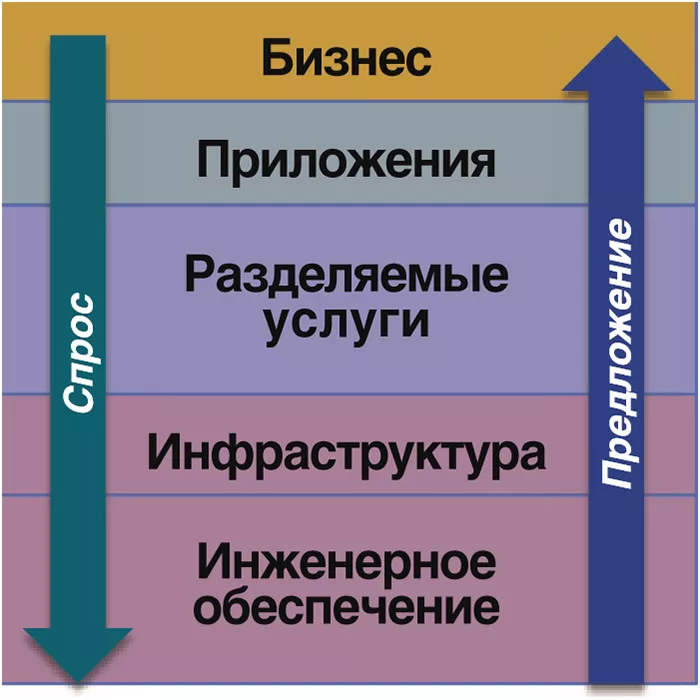 Требования бизнеса и предложение ресурсов