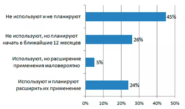 Исследование: почти треть компаний анализирует данные с сенсоров