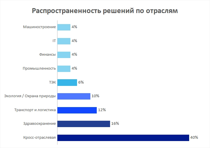 Распространенность решений по отраслям