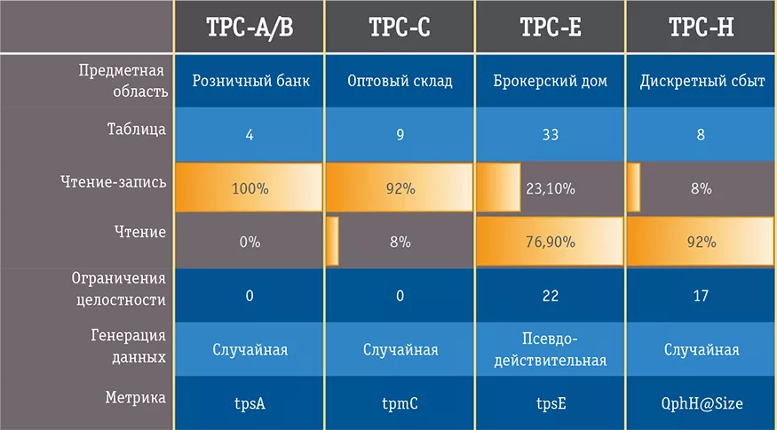 Основные тесты TPC