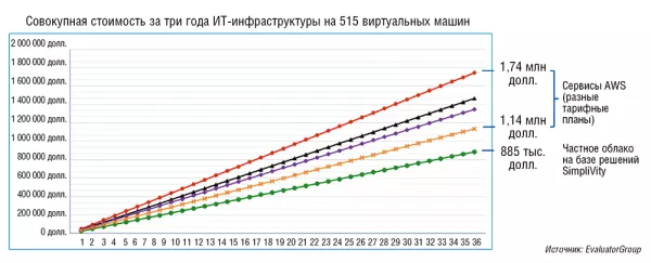 Облака как основной «формат» ИТ в цифровой экономике